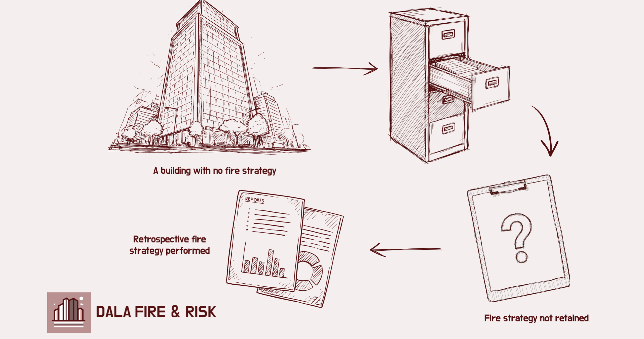 DALA Blog Fire Strategy Illustrated diagram showing the fire strategy gap: a building with no fire strategy, an empty filing cabinet representing lost documentation, a question mark on a clipboard showing the fire strategy not retained, leading to a retrospective fire strategy report produced by DALA Fire & Risk.