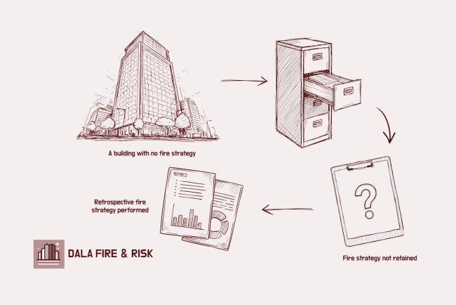 DALA Blog Fire Strategy Illustrated diagram showing the fire strategy gap: a building with no fire strategy, an empty filing cabinet representing lost documentation, a question mark on a clipboard showing the fire strategy not retained, leading to a retrospective fire strategy report produced by DALA Fire & Risk.